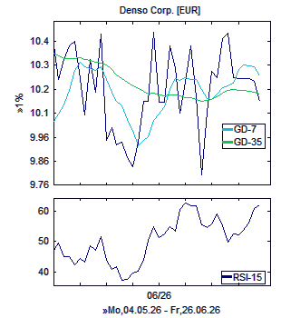 Chart, technische Analyse