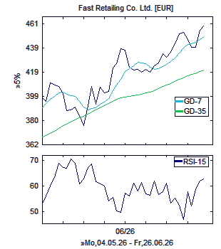 Chart, technische Analyse