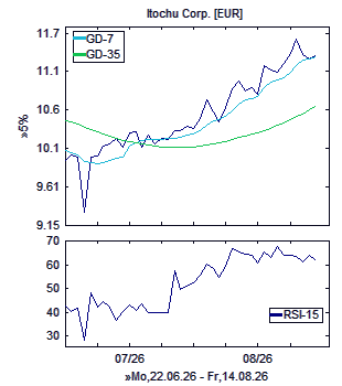 Chart, technische Analyse