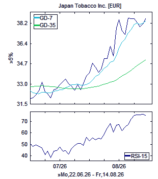 Chart, technische Analyse
