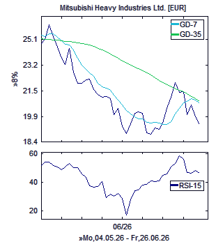 Chart, technische Analyse