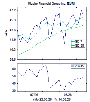 Chart, technische Analyse