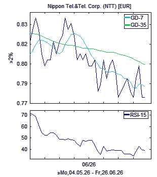 Chart, technische Analyse