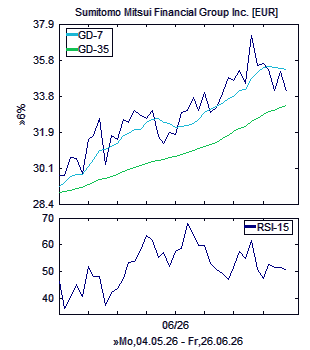 Chart, technische Analyse