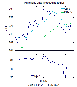 Chart, technische Analyse