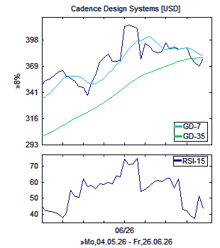 Chart, technische Analyse