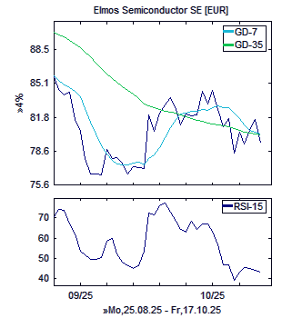 Chart, technische Analyse