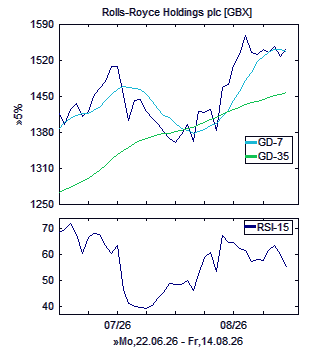Chart, technische Analyse