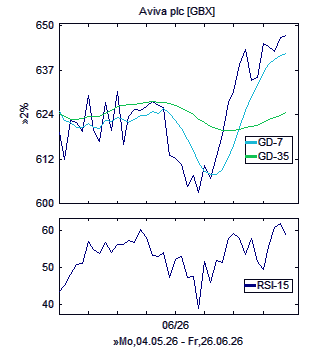 Chart, technische Analyse