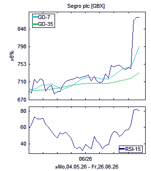 Chart, technische Analyse