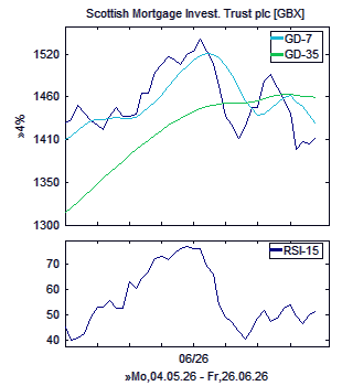 Chart, technische Analyse