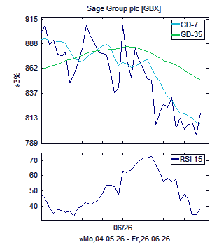 Chart, technische Analyse