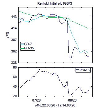 Chart, technische Analyse