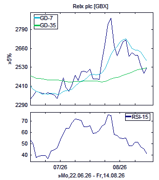 Chart, technische Analyse