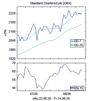 Chart, technische Analyse