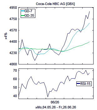 Chart, technische Analyse