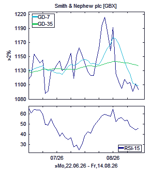 Chart, technische Analyse