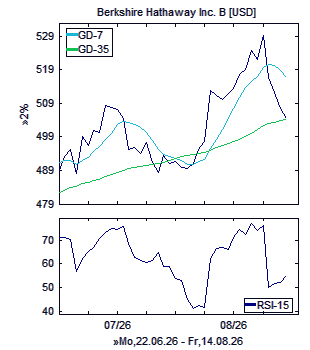 Chart, technische Analyse