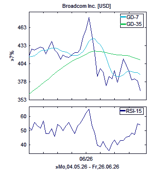 Chart, technische Analyse