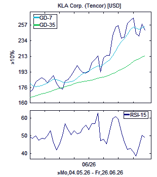 Chart, technische Analyse