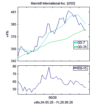 Chart, technische Analyse