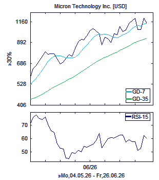 Chart, technische Analyse