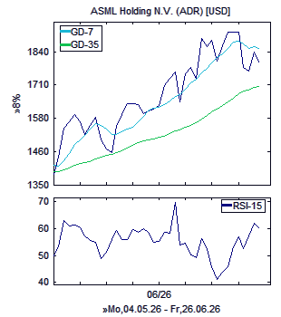 Chart, technische Analyse