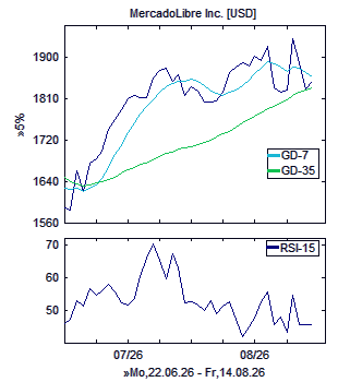 Chart, technische Analyse