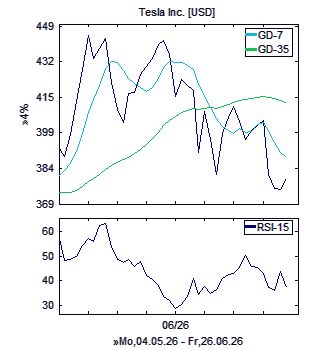 Chart, technische Analyse