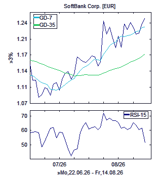 Chart, technische Analyse