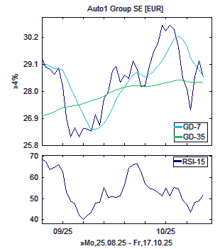 Chart, technische Analyse