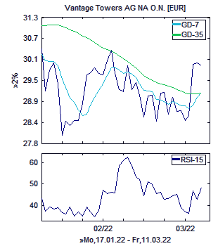 Chart, technische Analyse