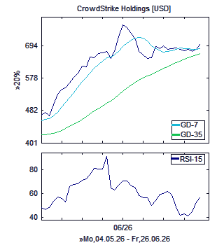 Chart, technische Analyse