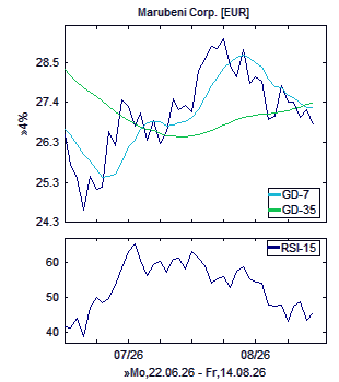 Chart, technische Analyse