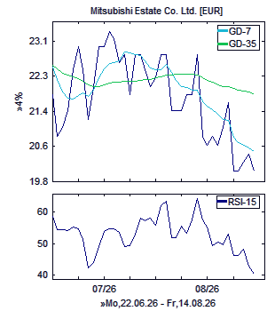 Chart, technische Analyse