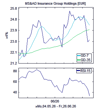 Chart, technische Analyse