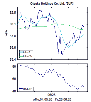 Chart, technische Analyse