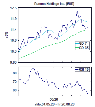 Chart, technische Analyse