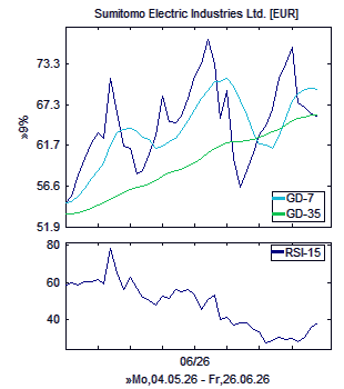 Chart, technische Analyse
