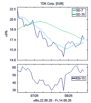 Chart, technische Analyse