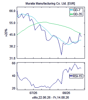 Chart, technische Analyse