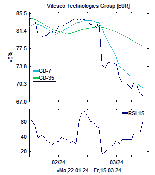 Chart, technische Analyse