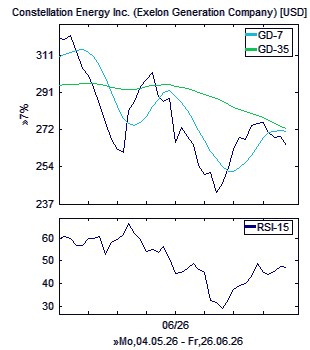 Chart, technische Analyse
