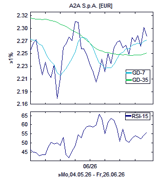 Chart, technische Analyse