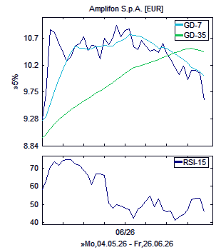Chart, technische Analyse