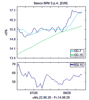 Chart, technische Analyse