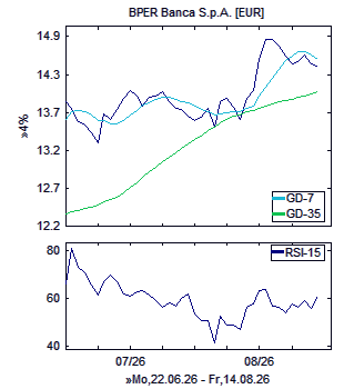 Chart, technische Analyse
