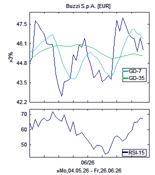 Chart, technische Analyse