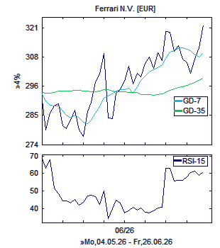Chart, technische Analyse