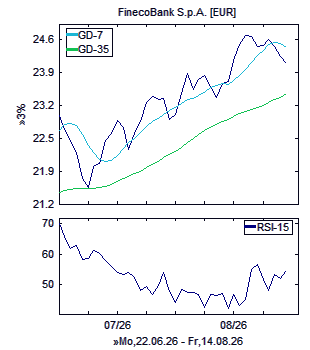 Chart, technische Analyse